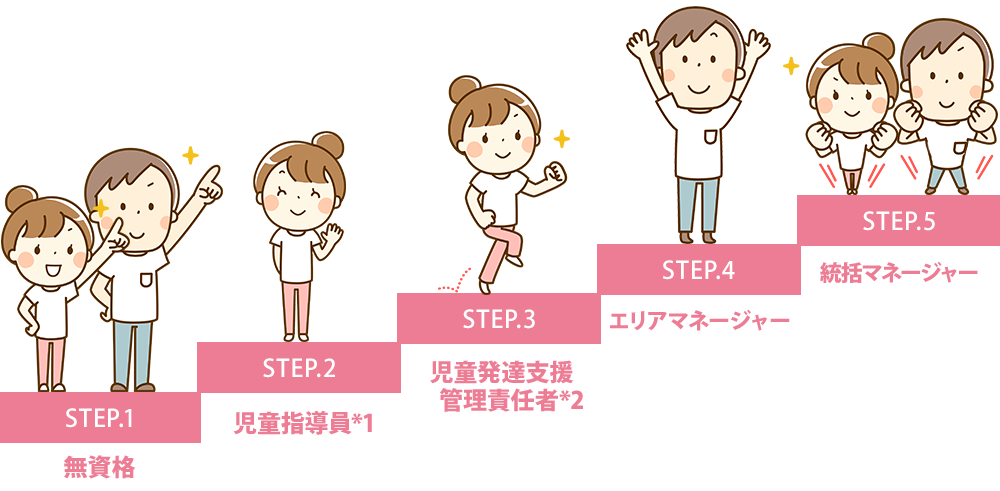 ヒューマンハートのキャリアアップイメージ